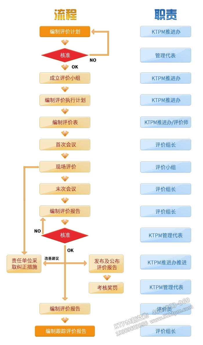 KTPM新益為內(nèi)部評價流程 KTPM新益為內(nèi)部評價流程