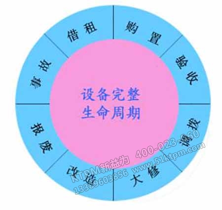 設備生命周期故障 設備生命周期故障