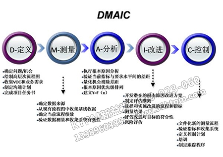六西格瑪管理 六西格瑪管理