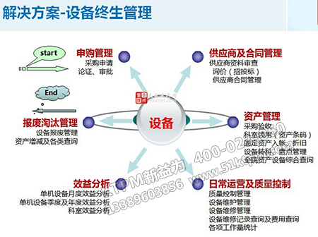 現(xiàn)代設備管理 現(xiàn)代設備管理