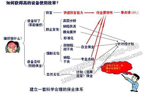 如何提高設備使用效率