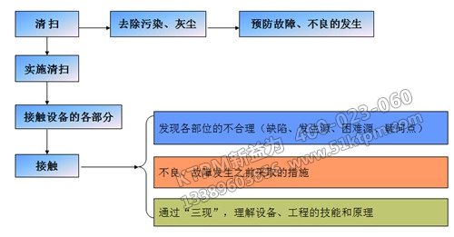 設備的初期清掃