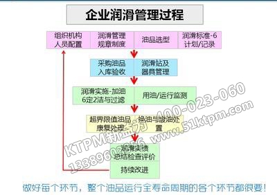 設(shè)備潤(rùn)滑管理過程