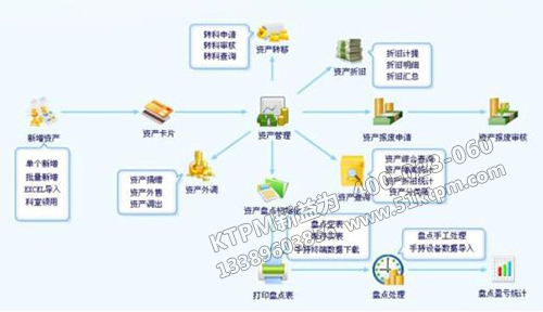 醫(yī)院設備管理信息化結(jié)構