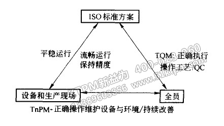 TPM與TQM、ISO之間關(guān)系
