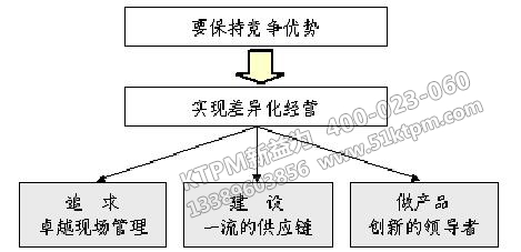 制造業(yè)創(chuàng)造競爭優(yōu)勢(shì)的方法