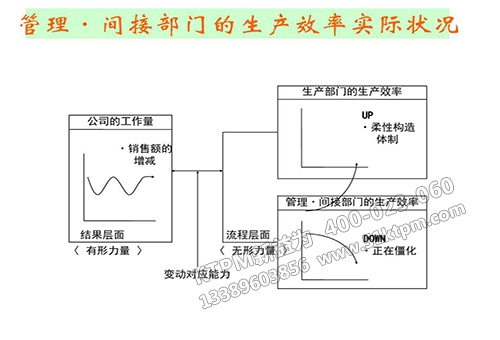 事務(wù)間接部門TPM管理