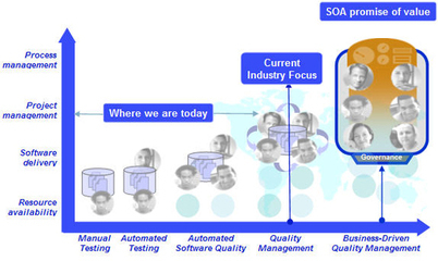 soa 质量管理在 soa 服务生命周期管理中的角色-uml软件工程组织-火龙果软件